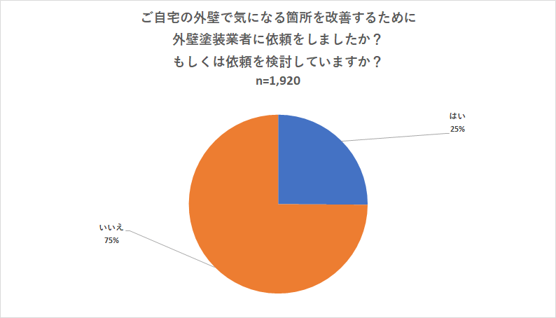 資料作成代行香川県の外壁塗装についてのアンケート結果画像2